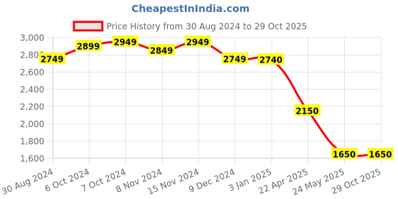 tatacliq.com U.S. Polo Assn. Olive Regular Fit Jacket u.s. polo assn. Price History Graph from 30 Aug 2024 to 29 Oct 2025
