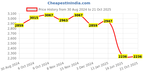 tatacliq.com U.S. Polo Assn. Olive Regular Fit Jacket u.s. polo assn. Price History Graph from 30 Aug 2024 to 20 Oct 2025