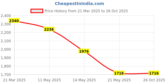 tatacliq.com U.S. Polo Assn. Olive Regular Fit Jacket u.s. polo assn. Price History Graph from 21 Mar 2025 to 26 Oct 2025