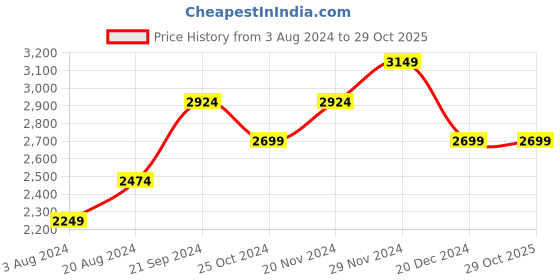 tatacliq.com U.S. Polo Assn. Olive Regular Fit Jackets u.s. polo assn. Price History Graph from 3 Aug 2024 to 29 Oct 2025