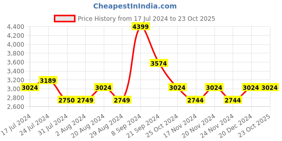 tatacliq.com U.S. Polo Assn. Olive Regular Fit Jackets u.s. polo assn. Price History Graph from 17 Jul 2024 to 23 Oct 2025