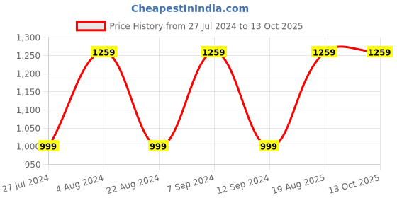 tatacliq.com U.S. Polo Assn. Olive Regular Fit Joggers u.s. polo assn. Price History Graph from 27 Jul 2024 to 13 Oct 2025