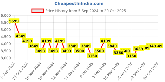 tatacliq.com U.S. Polo Assn. Olive  Regular Fit Printed Jacket u.s. polo assn. Price History Graph from 5 Sep 2024 to 19 Oct 2025