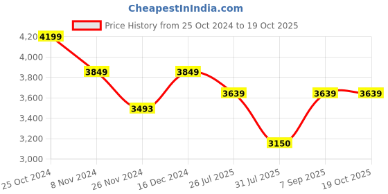 tatacliq.com U.S. Polo Assn. Olive  Regular Fit Printed Jacket u.s. polo assn. Price History Graph from 25 Oct 2024 to 19 Oct 2025