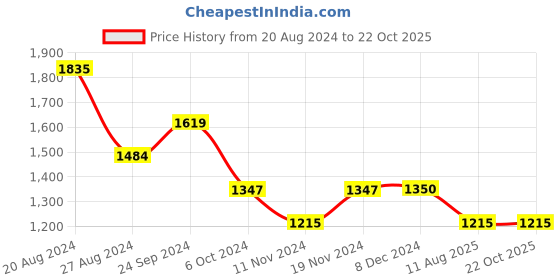 tatacliq.com U.S. Polo Assn. Olive Regular Fit Printed Shirt u.s. polo assn. Price History Graph from 20 Aug 2024 to 22 Oct 2025