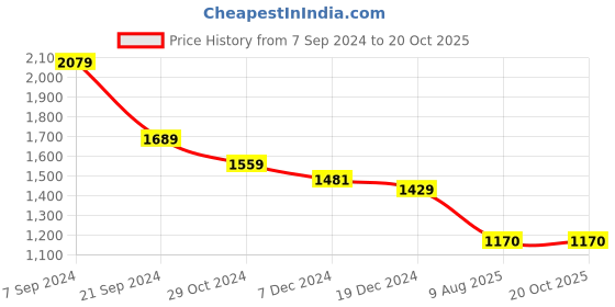 tatacliq.com U.S. Polo Assn. Olive Regular Fit Printed SweatShirt u.s. polo assn. Price History Graph from 7 Sep 2024 to 19 Oct 2025