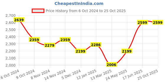 tatacliq.com U.S. Polo Assn. Olive Regular Fit Puffer Jacket u.s. polo assn. Price History Graph from 6 Oct 2024 to 25 Oct 2025