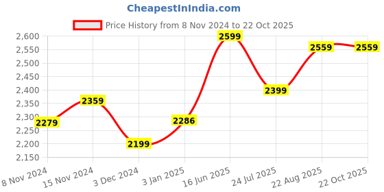 tatacliq.com U.S. Polo Assn. Olive Regular Fit Puffer Jacket u.s. polo assn. Price History Graph from 8 Nov 2024 to 22 Oct 2025
