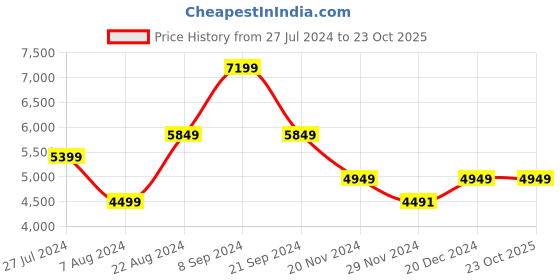 tatacliq.com U.S. Polo Assn. Olive Regular Fit Quilted Detachable Hooded Jacket u.s. polo assn. Price History Graph from 27 Jul 2024 to 22 Oct 2025