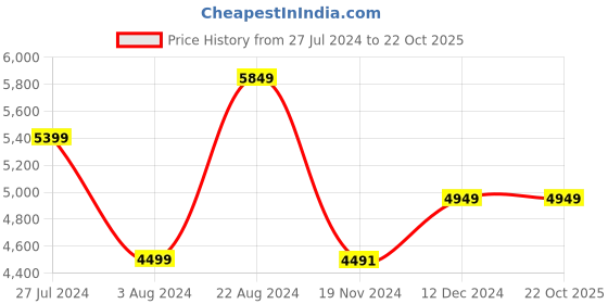 tatacliq.com U.S. Polo Assn. Olive Regular Fit Quilted Detachable Hooded Jacket u.s. polo assn. Price History Graph from 27 Jul 2024 to 22 Oct 2025