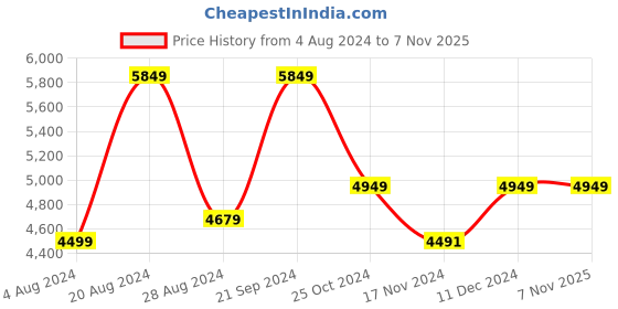 tatacliq.com U.S. Polo Assn. Olive Regular Fit Quilted Detachable Hooded Jacket u.s. polo assn. Price History Graph from 4 Aug 2024 to 6 Nov 2025