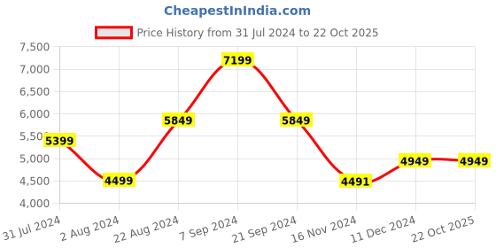 tatacliq.com U.S. Polo Assn. Olive Regular Fit Quilted Detachable Hooded Jacket u.s. polo assn. Price History Graph from 31 Jul 2024 to 21 Oct 2025
