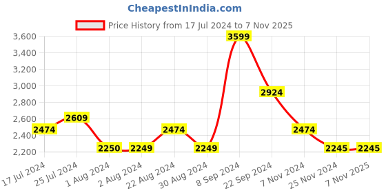 tatacliq.com U.S. Polo Assn. Olive Regular Fit Quilted Jacket u.s. polo assn. Price History Graph from 17 Jul 2024 to 6 Nov 2025