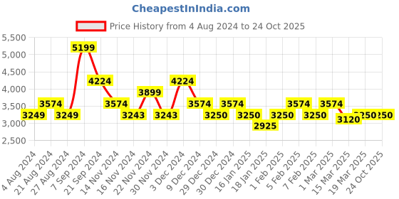 tatacliq.com U.S. Polo Assn. Olive Regular Fit Quilted Jacket u.s. polo assn. Price History Graph from 4 Aug 2024 to 23 Oct 2025