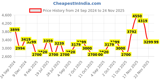 tatacliq.com U.S. Polo Assn. Olive Regular Fit Quilted Jacket u.s. polo assn. Price History Graph from 24 Sep 2024 to 23 Nov 2025