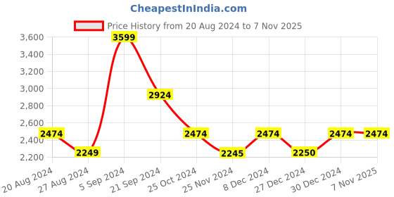 tatacliq.com U.S. Polo Assn. Olive Regular Fit Quilted Jacket u.s. polo assn. Price History Graph from 20 Aug 2024 to 6 Nov 2025