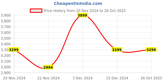 tatacliq.com U.S. Polo Assn. Olive Regular Fit Quilted Jacket u.s. polo assn. Price History Graph from 20 Nov 2024 to 26 Oct 2025