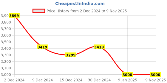 tatacliq.com U.S. Polo Assn. Olive Regular Fit Quilted Jacket u.s. polo assn. Price History Graph from 2 Dec 2024 to 8 Nov 2025