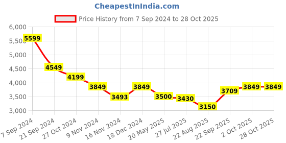 tatacliq.com U.S. Polo Assn. Olive Regular Fit Quilted Jackets u.s. polo assn. Price History Graph from 7 Sep 2024 to 28 Oct 2025