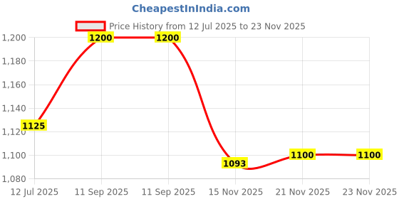 tatacliq.com U.S. Polo Assn. Olive Regular Fit Shorts u.s. polo assn. Price History Graph from 12 Jul 2025 to 23 Nov 2025