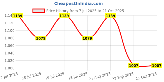 tatacliq.com U.S. Polo Assn. Olive Regular Fit Shorts u.s. polo assn. Price History Graph from 7 Jul 2025 to 20 Oct 2025