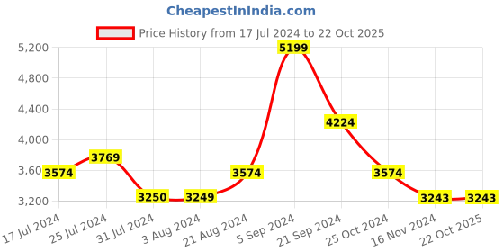 tatacliq.com U.S. Polo Assn. Olive Regular Fit Striped Quilted Jackets u.s. polo assn. Price History Graph from 17 Jul 2024 to 21 Oct 2025