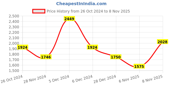 tatacliq.com U.S. Polo Assn. Olive Regular Fit Striped Sweatshirt u.s. polo assn. Price History Graph from 26 Oct 2024 to 8 Nov 2025