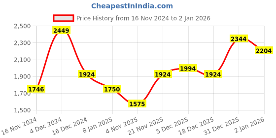 tatacliq.com U.S. Polo Assn. Olive Regular Fit Striped Sweatshirt u.s. polo assn. Price History Graph from 16 Nov 2024 to 31 Dec 2025