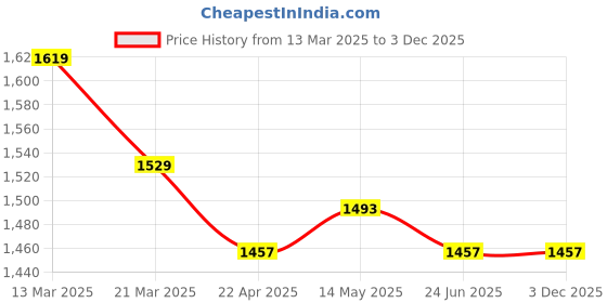 tatacliq.com U.S. Polo Assn. Olive Regular Fit Textured Polo T-Shirt u.s. polo assn. Price History Graph from 13 Mar 2025 to 3 Dec 2025