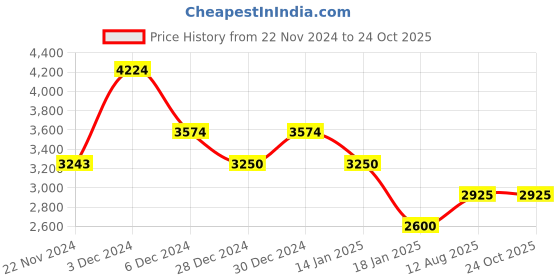 tatacliq.com U.S. Polo Assn. Olive Regular Fit Wind Cheater u.s. polo assn. Price History Graph from 22 Nov 2024 to 24 Oct 2025