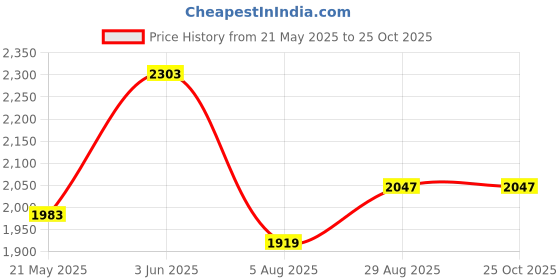 tatacliq.com U.S. Polo Assn. Olive Self Design Midi Dress u.s. polo assn. Price History Graph from 21 May 2025 to 25 Oct 2025