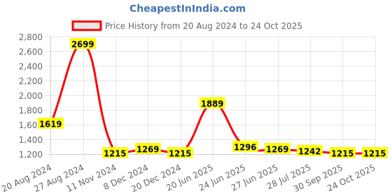 tatacliq.com U.S. Polo Assn. Olive Slim Fit Floral Print Shirt u.s. polo assn. Price History Graph from 20 Aug 2024 to 24 Oct 2025