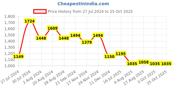 tatacliq.com U.S. Polo Assn. Olive Slim Fit Self Design Cotton Polo T-Shirt u.s. polo assn. Price History Graph from 27 Jul 2024 to 24 Oct 2025