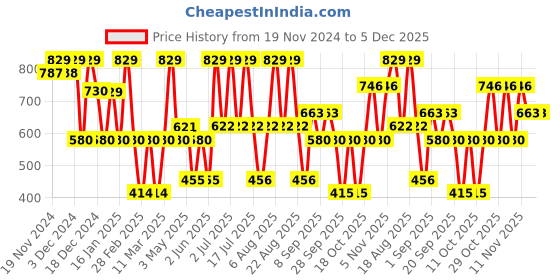 tatacliq.com U.S. Polo Assn. Orange & Grey Cotton Regular Fit Printed Trunks - Pack Of 2 u.s. polo assn. Price History Graph from 19 Nov 2024 to 5 Dec 2025