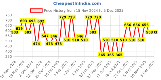 tatacliq.com U.S. Polo Assn. Orange & Multi Cotton Regular Fit Printed Briefs - Pack Of 2 u.s. polo assn. Price History Graph from 15 Nov 2024 to 4 Dec 2025