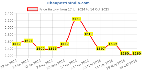 tatacliq.com U.S. Polo Assn. Orange & Navy Cotton Regular Fit Colour Block Sweatshirt u.s. polo assn. Price History Graph from 17 Jul 2024 to 14 Oct 2025
