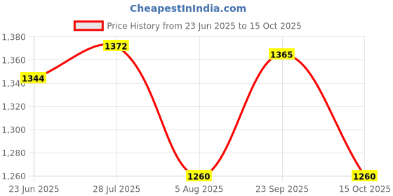 tatacliq.com U.S. Polo Assn. Orange & Navy Cotton Regular Fit Colour Block Sweatshirt u.s. polo assn. Price History Graph from 23 Jun 2025 to 15 Oct 2025
