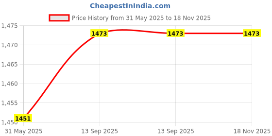 tatacliq.com U.S. Polo Assn. Orange Cotton Printed Sweatshirt u.s. polo assn. Price History Graph from 31 May 2025 to 18 Nov 2025