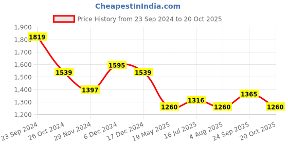 tatacliq.com U.S. Polo Assn. Orange Cotton Regular Fit Colour Block Sweatshirt u.s. polo assn. Price History Graph from 23 Sep 2024 to 20 Oct 2025