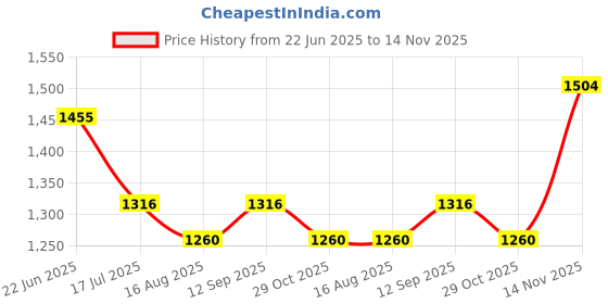 tatacliq.com U.S. Polo Assn. Orange Cotton Regular Fit Colour Block Sweatshirt u.s. polo assn. Price History Graph from 22 Jun 2025 to 14 Nov 2025