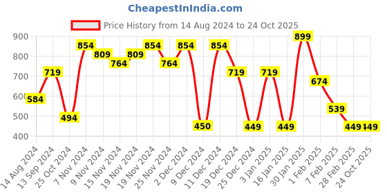 tatacliq.com U.S. Polo Assn. Orange Cotton Regular Fit Printed Boxers u.s. polo assn. Price History Graph from 14 Aug 2024 to 24 Oct 2025