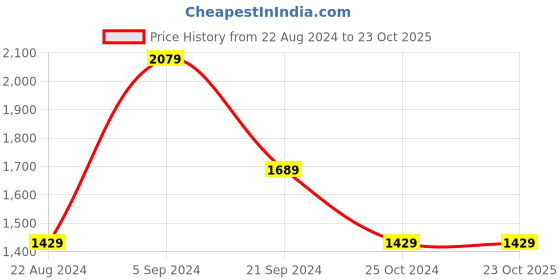tatacliq.com U.S. Polo Assn. Orange Cotton Regular Fit Printed SweatShirt u.s. polo assn. Price History Graph from 22 Aug 2024 to 23 Oct 2025