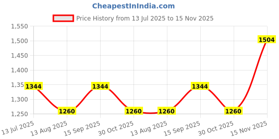 tatacliq.com U.S. Polo Assn. Orange Cotton Regular Fit Printed Sweatshirt u.s. polo assn. Price History Graph from 13 Jul 2025 to 15 Nov 2025