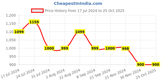 tatacliq.com U.S. Polo Assn. Orange Cotton Regular Fit Printed Trackpants u.s. polo assn. Price History Graph from 17 Jul 2024 to 25 Oct 2025
