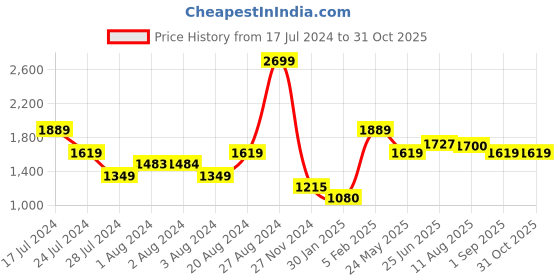 tatacliq.com U.S. Polo Assn. Orange Cotton Slim Fit Shirt u.s. polo assn. Price History Graph from 17 Jul 2024 to 30 Oct 2025