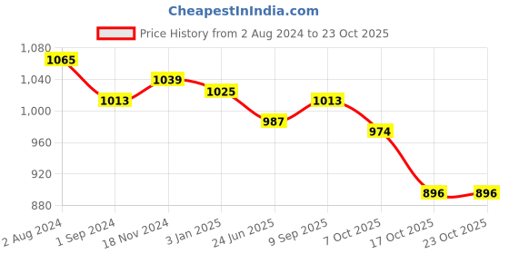 tatacliq.com U.S. Polo Assn. Orange Logo Print Polo T-Shirt u.s. polo assn. Price History Graph from 2 Aug 2024 to 22 Oct 2025