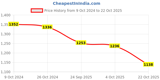 tatacliq.com U.S. Polo Assn. Orange Logo Print Polo T-Shirt u.s. polo assn. Price History Graph from 9 Oct 2024 to 22 Oct 2025