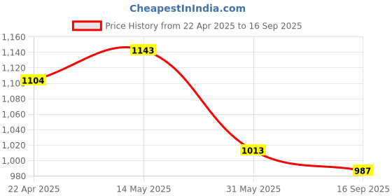 tatacliq.com U.S. POLO ASSN. Orange Logo Printed Top u.s. polo assn. Price History Graph from 22 Apr 2025 to 16 Sep 2025
