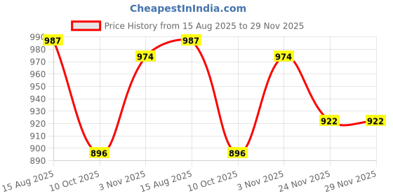 tatacliq.com U.S. POLO ASSN. Orange Logo Printed Top u.s. polo assn. Price History Graph from 15 Aug 2025 to 28 Nov 2025