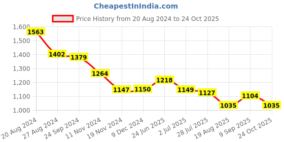tatacliq.com U.S. Polo Assn. Orange Muscle Fit Printed Cotton Polo T-Shirt u.s. polo assn. Price History Graph from 20 Aug 2024 to 24 Oct 2025